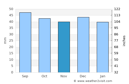 Gera average rain in November