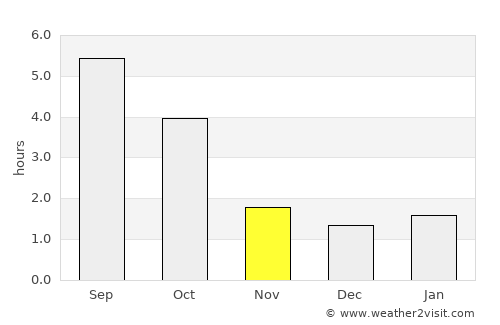 Gera average rain in November