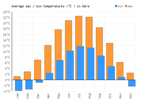 Gera average minimum / maximum temperatures (Celsius)