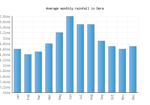 Gera monthly rainfall chart (inches)