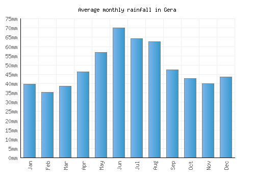 Gera monthly rainfall chart (mm)