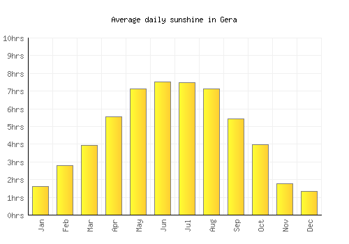Gera average daily sunshine chart