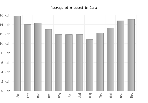 Gera average winspeed by month (km/h)