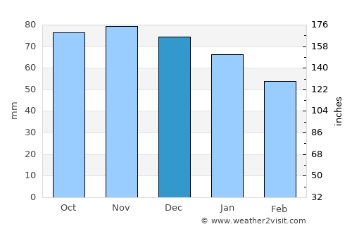 Geraardsbergen average rain in December