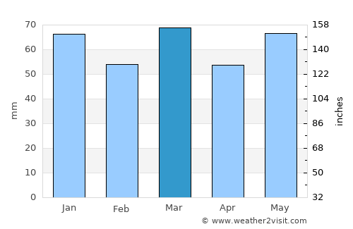 Geraardsbergen average rain in March
