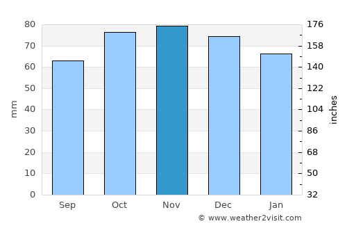 Geraardsbergen average rain in November