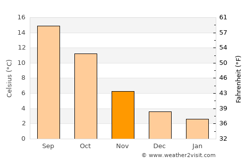Geraardsbergen average temperature in November