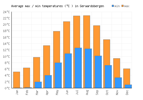 Geraardsbergen average minimum / maximum temperatures (Celsius)