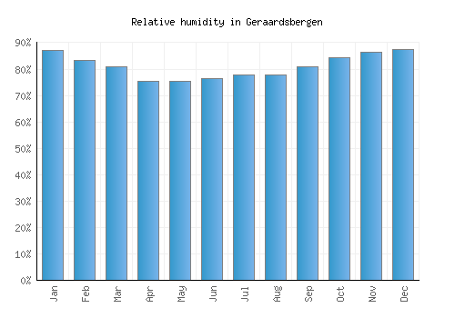 Geraardsbergen relative humidity averages