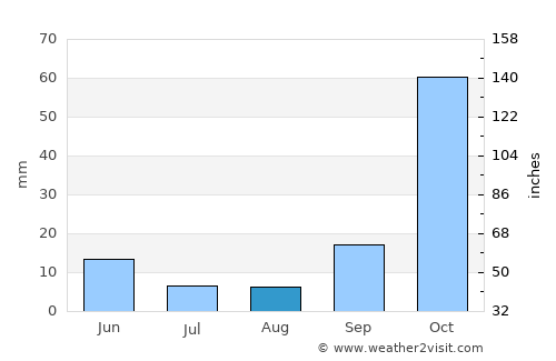 Gérakas average rain in August
