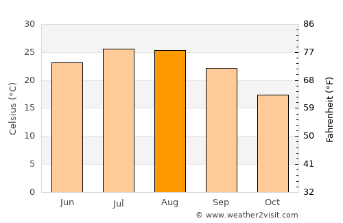 Gérakas average temperature in August