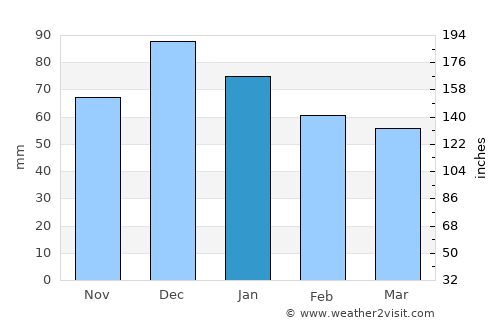 Gérakas average rain in January