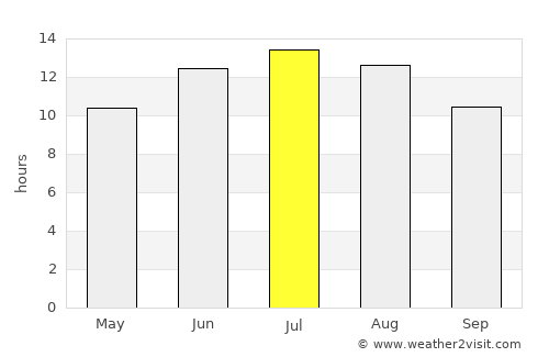 Gérakas average rain in July