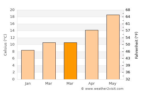 Gérakas average temperature in March