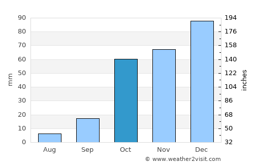 Gérakas average rain in October