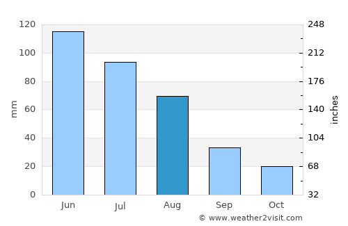 Geraldton average rain in August