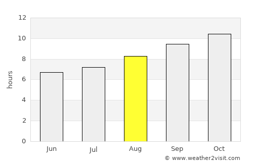 Geraldton average rain in August