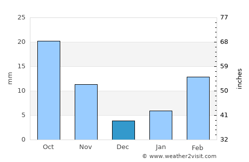 Geraldton average rain in December