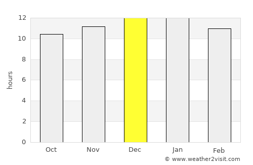 Geraldton average rain in December