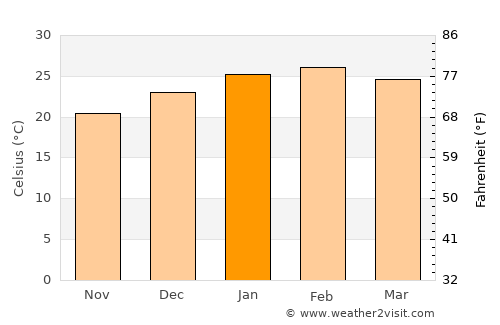 Geraldton average temperature in January