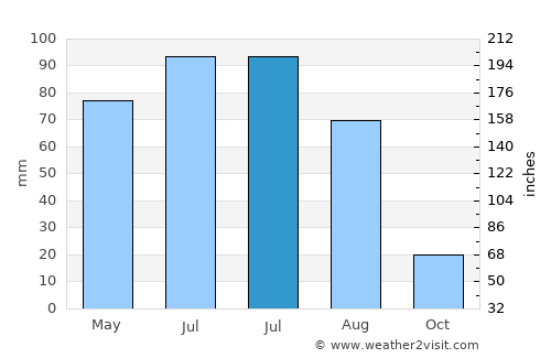Geraldton average rain in July