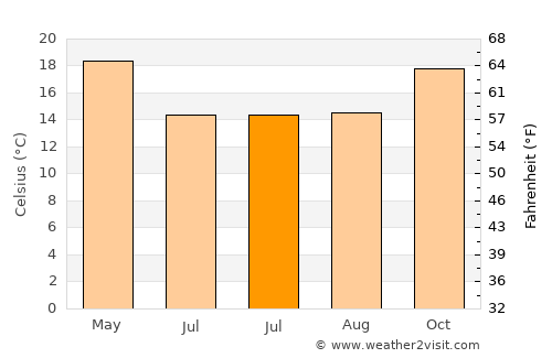 Geraldton average temperature in July