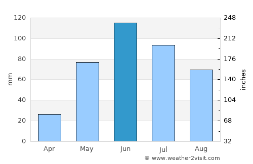 Geraldton average rain in June