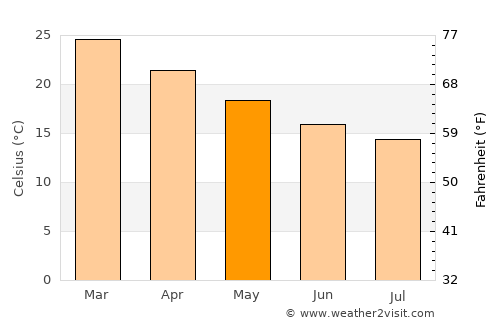 Geraldton average temperature in May