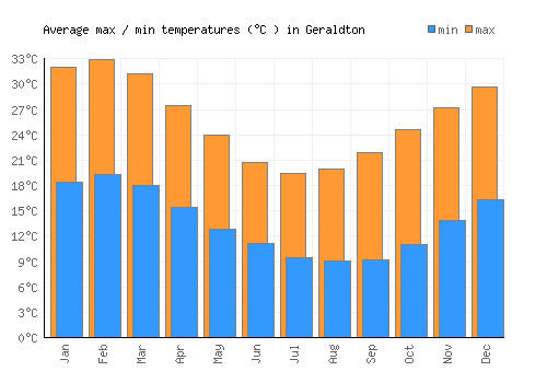 Geraldton average minimum / maximum temperatures (Celsius)