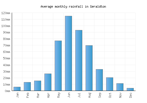 Geraldton monthly rainfall chart (mm)