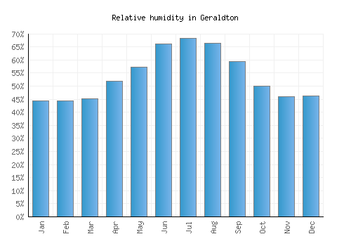 Geraldton relative humidity averages
