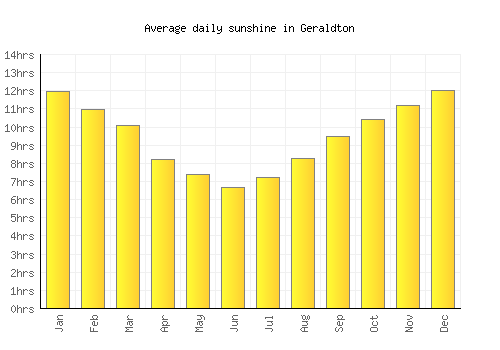 Geraldton average daily sunshine chart