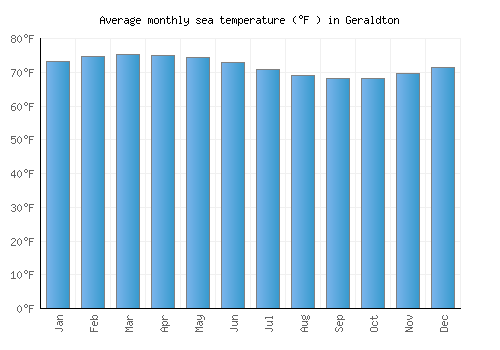 Geraldton average sea temperature chart (Fahrenheit)