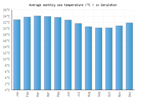 Geraldton average sea temperature chart (Celsius)