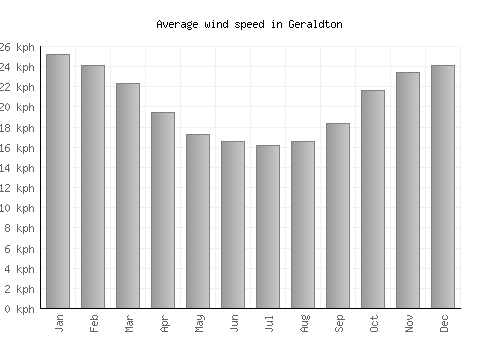 Geraldton average winspeed by month (km/h)