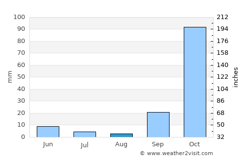 Geráni average rain in August
