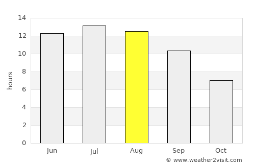Geráni average rain in August
