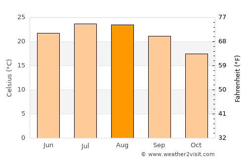 Geráni average temperature in August
