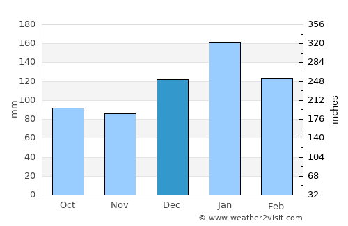 Geráni average rain in December