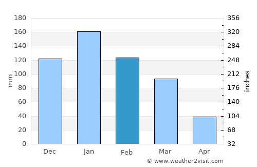 Geráni average rain in February