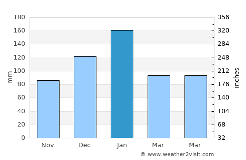 Geráni average rain in January
