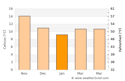 Geráni average temperature in January
