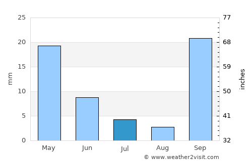 Geráni average rain in July