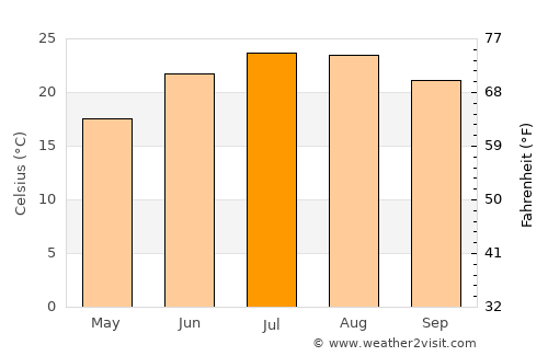 Geráni average temperature in July