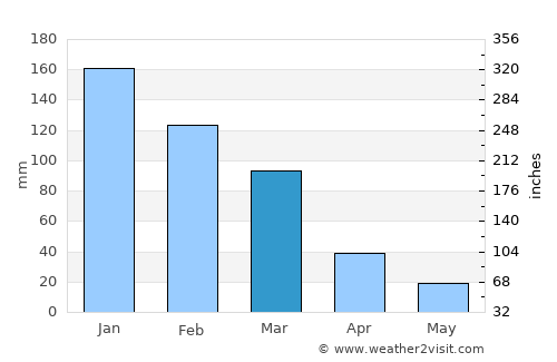 Geráni average rain in March