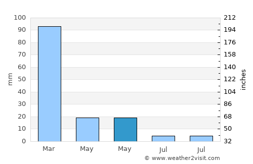 Geráni average rain in May