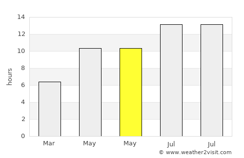 Geráni average rain in May