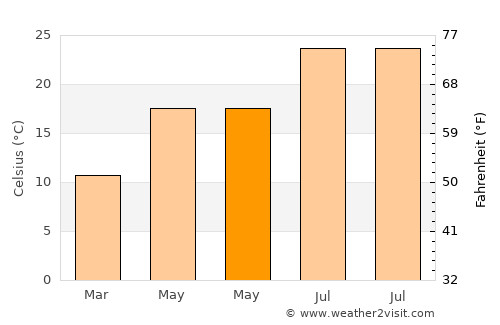 Geráni average temperature in May