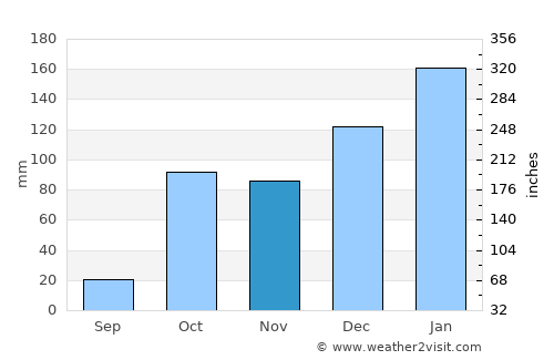 Geráni average rain in November