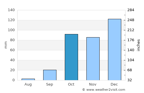 Geráni average rain in October